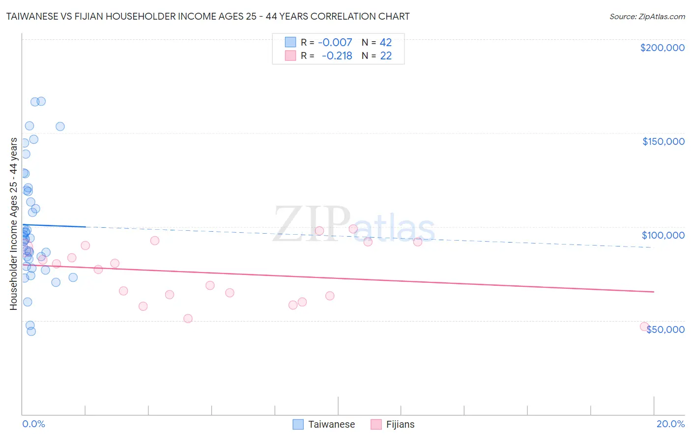 Taiwanese vs Fijian Householder Income Ages 25 - 44 years