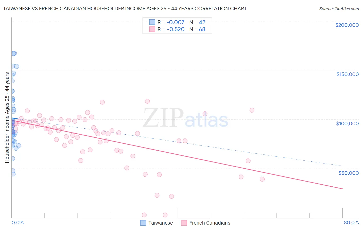Taiwanese vs French Canadian Householder Income Ages 25 - 44 years