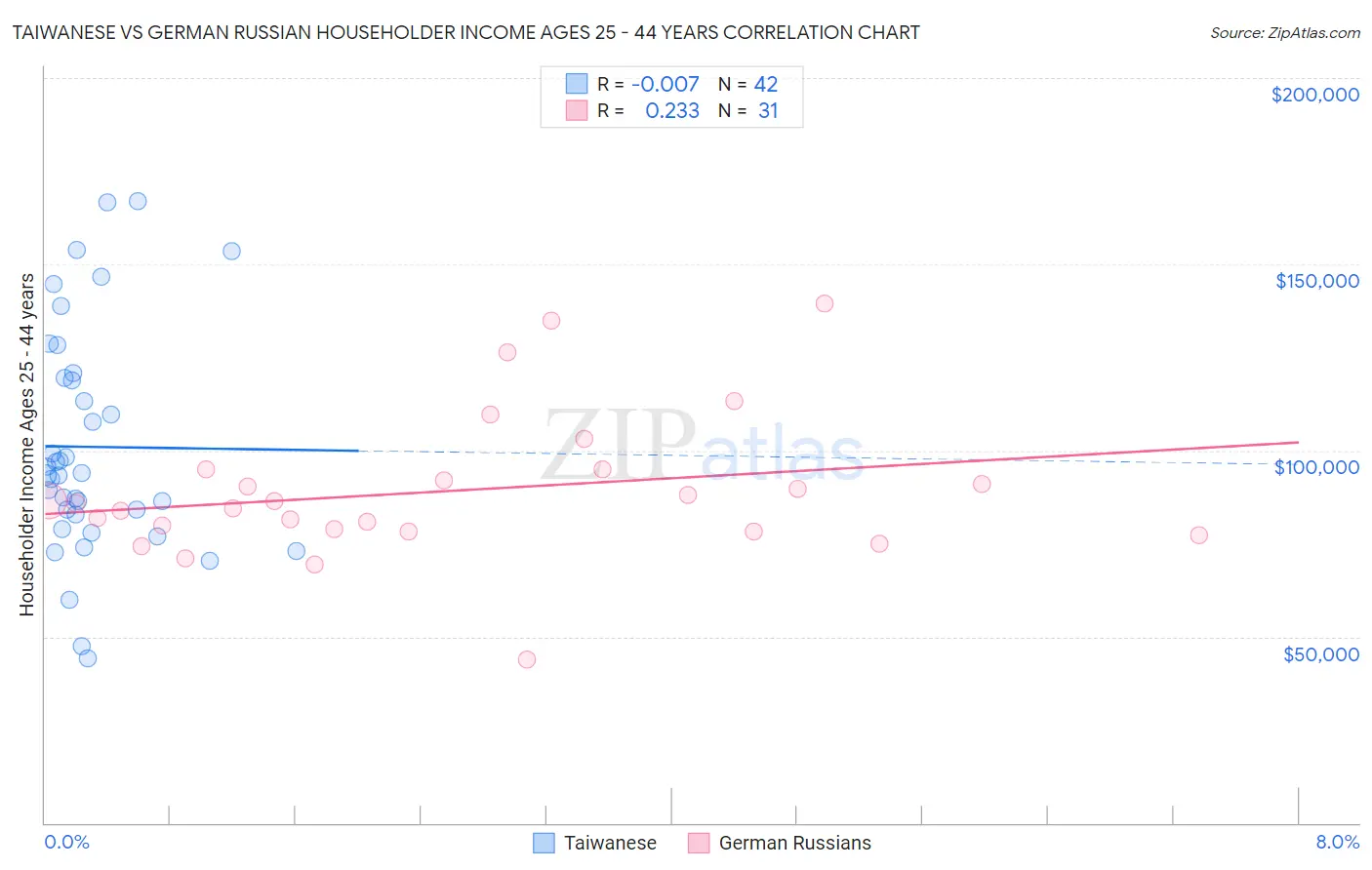 Taiwanese vs German Russian Householder Income Ages 25 - 44 years