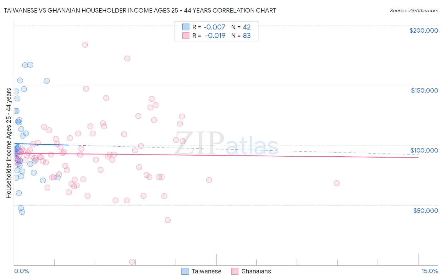 Taiwanese vs Ghanaian Householder Income Ages 25 - 44 years