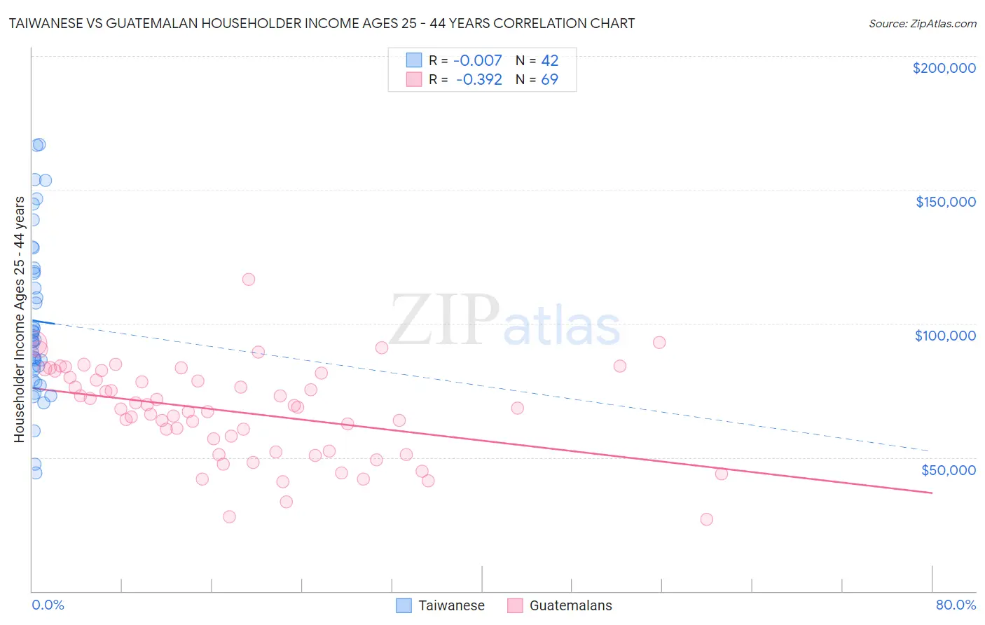 Taiwanese vs Guatemalan Householder Income Ages 25 - 44 years