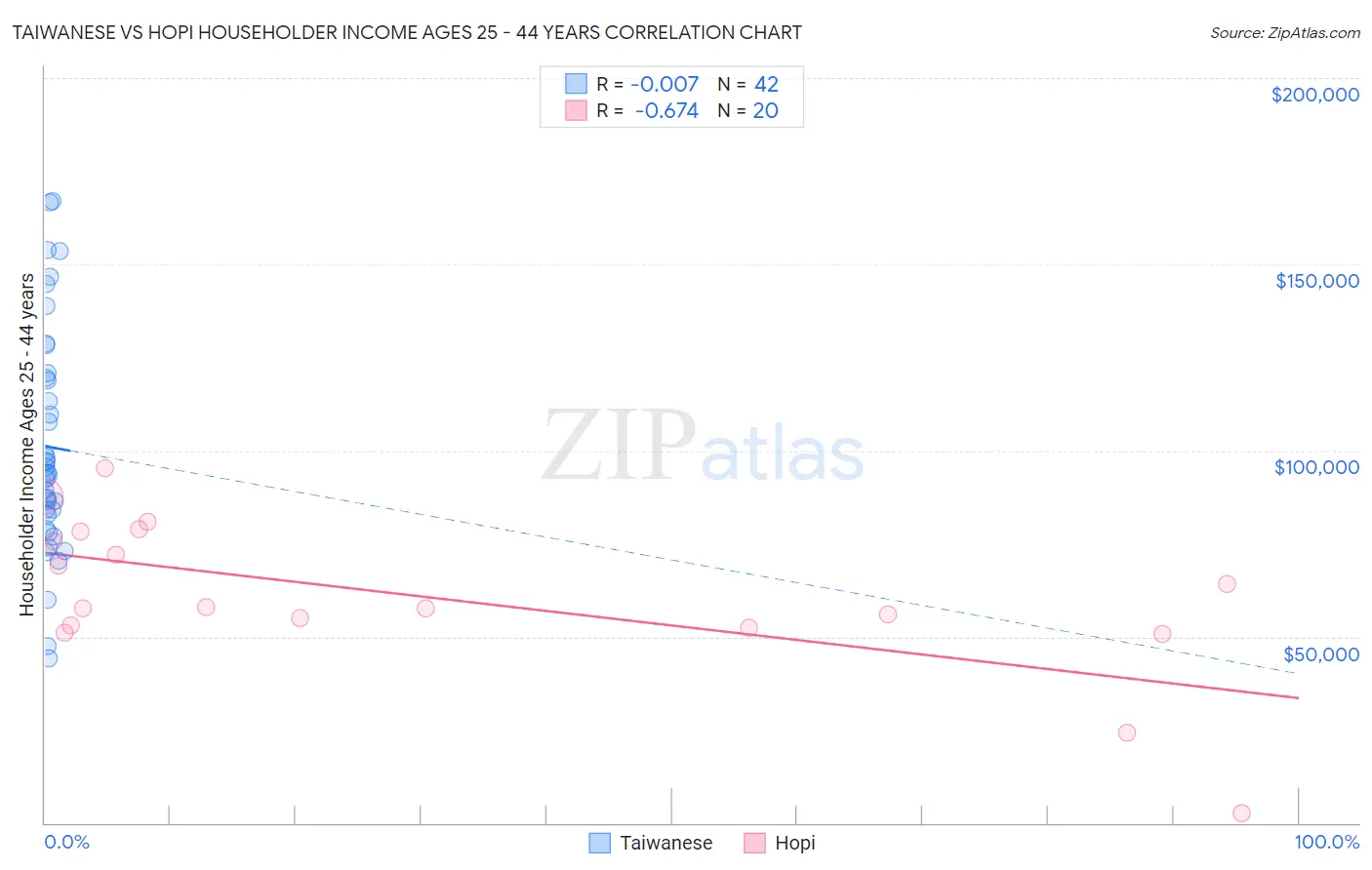 Taiwanese vs Hopi Householder Income Ages 25 - 44 years