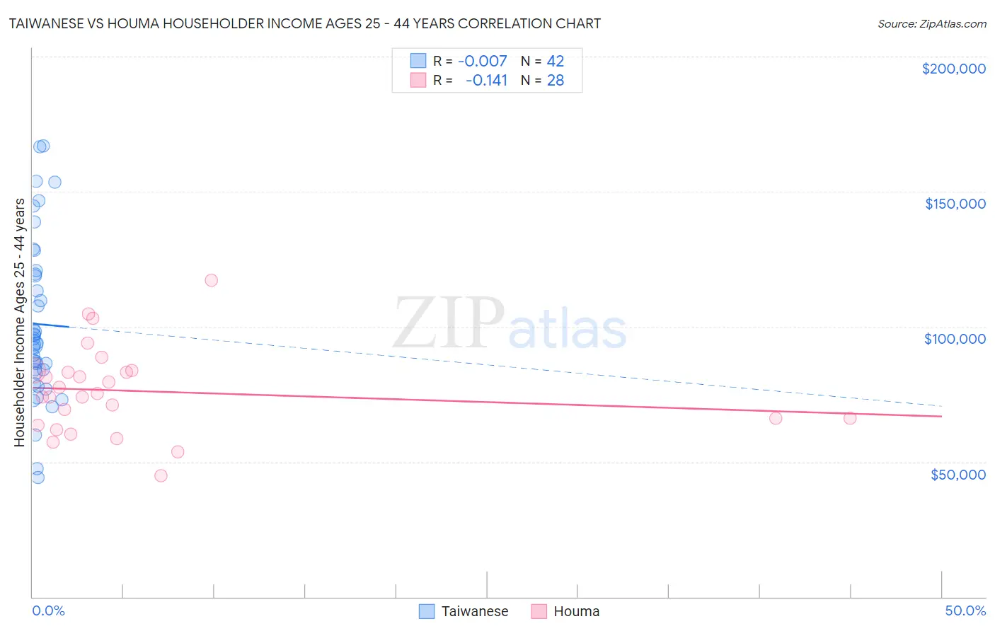Taiwanese vs Houma Householder Income Ages 25 - 44 years