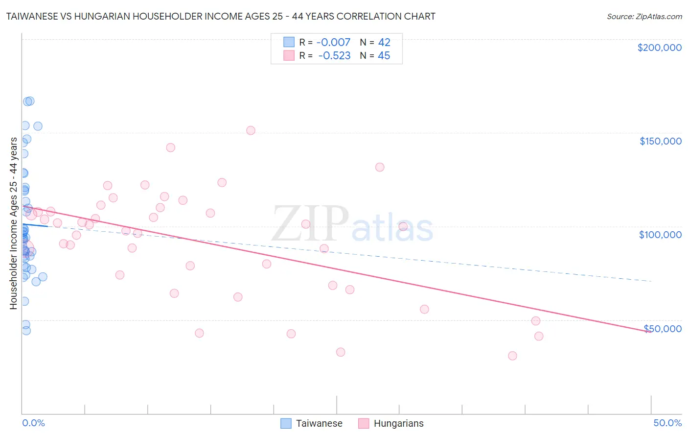 Taiwanese vs Hungarian Householder Income Ages 25 - 44 years