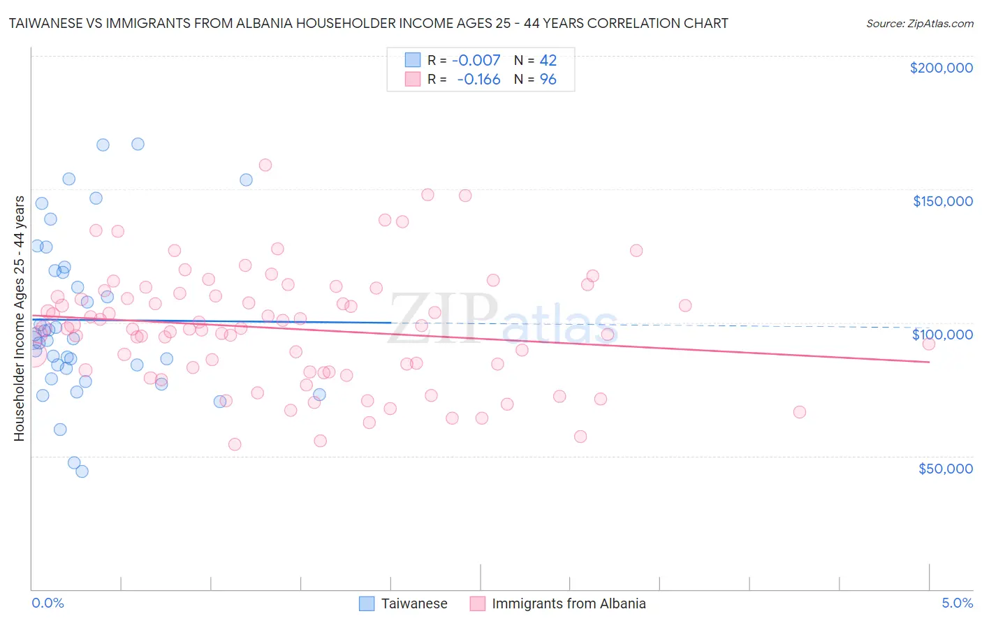 Taiwanese vs Immigrants from Albania Householder Income Ages 25 - 44 years