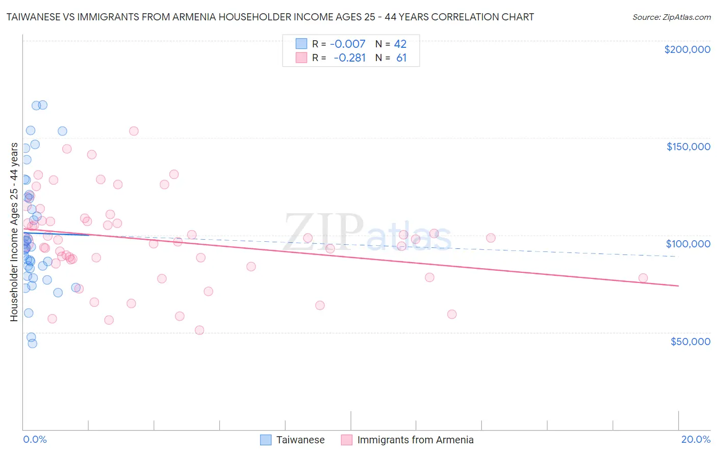 Taiwanese vs Immigrants from Armenia Householder Income Ages 25 - 44 years