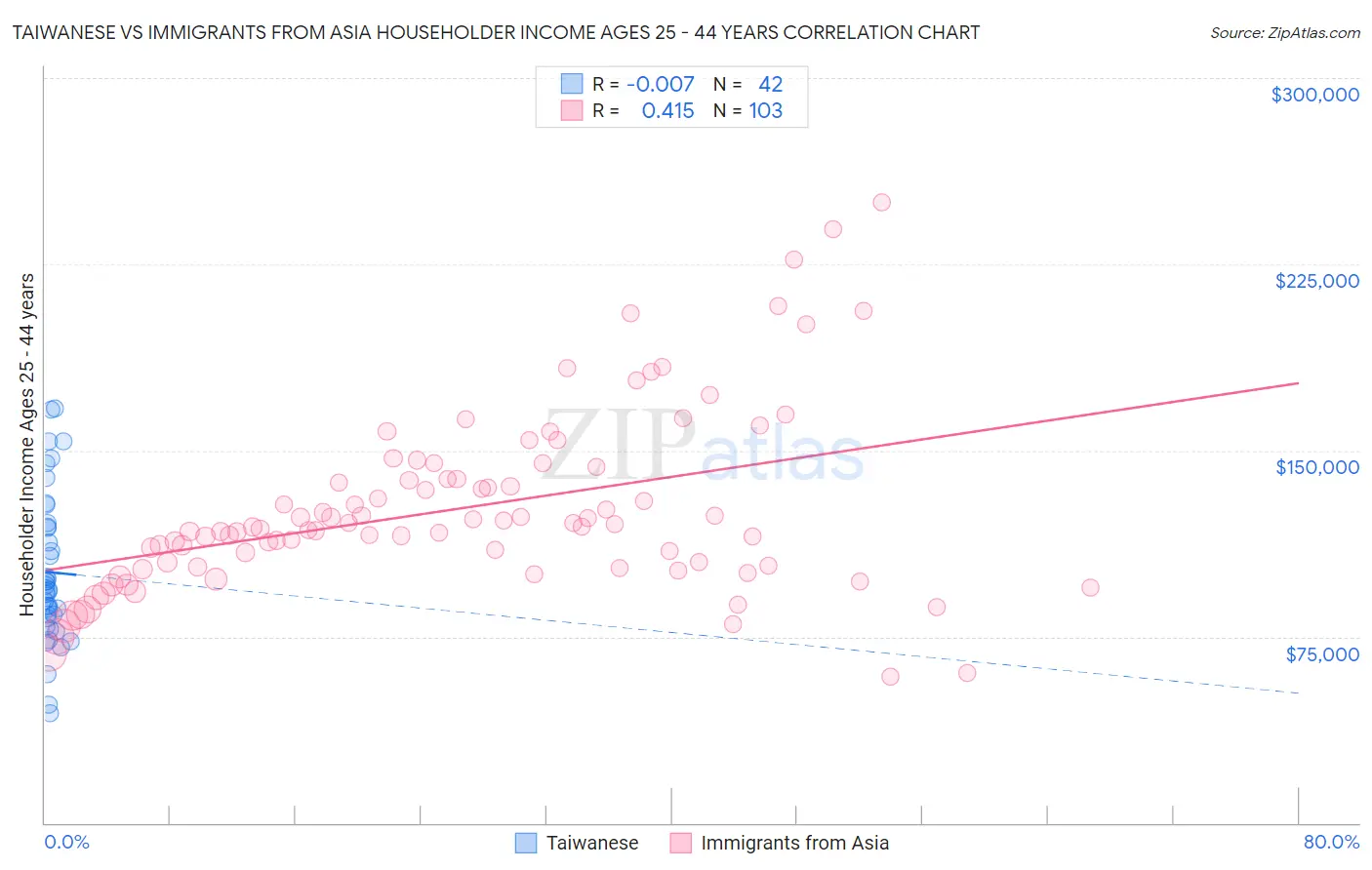 Taiwanese vs Immigrants from Asia Householder Income Ages 25 - 44 years