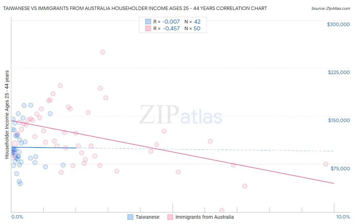 Taiwanese vs Immigrants from Australia Householder Income Ages 25 - 44 years
