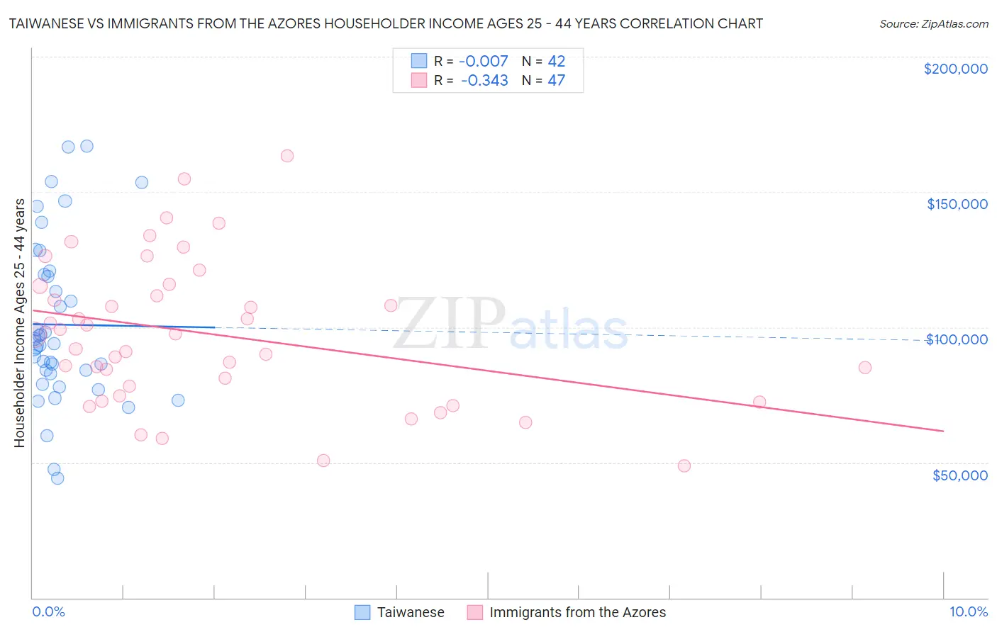 Taiwanese vs Immigrants from the Azores Householder Income Ages 25 - 44 years