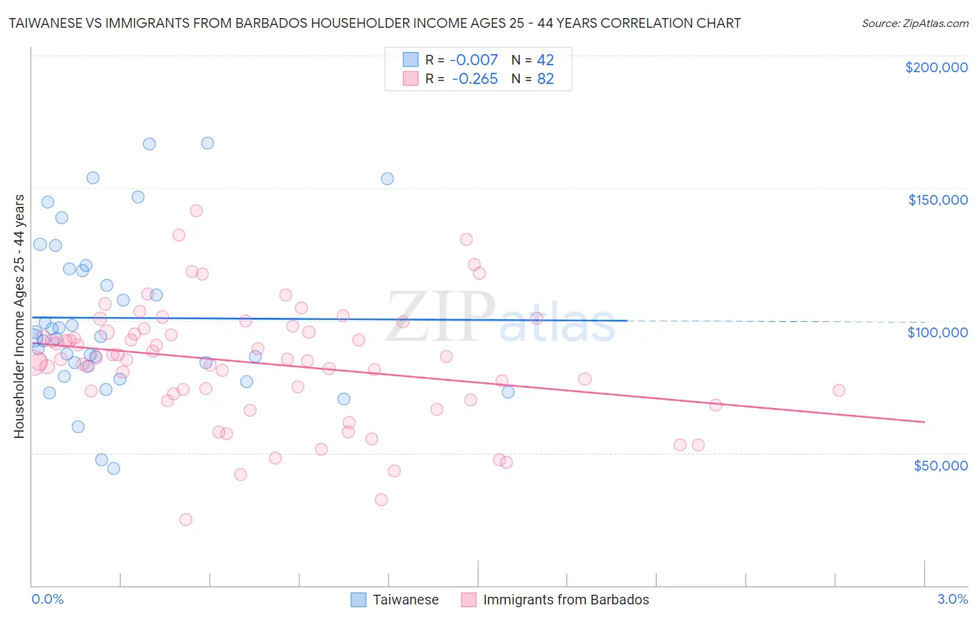 Taiwanese vs Immigrants from Barbados Householder Income Ages 25 - 44 years