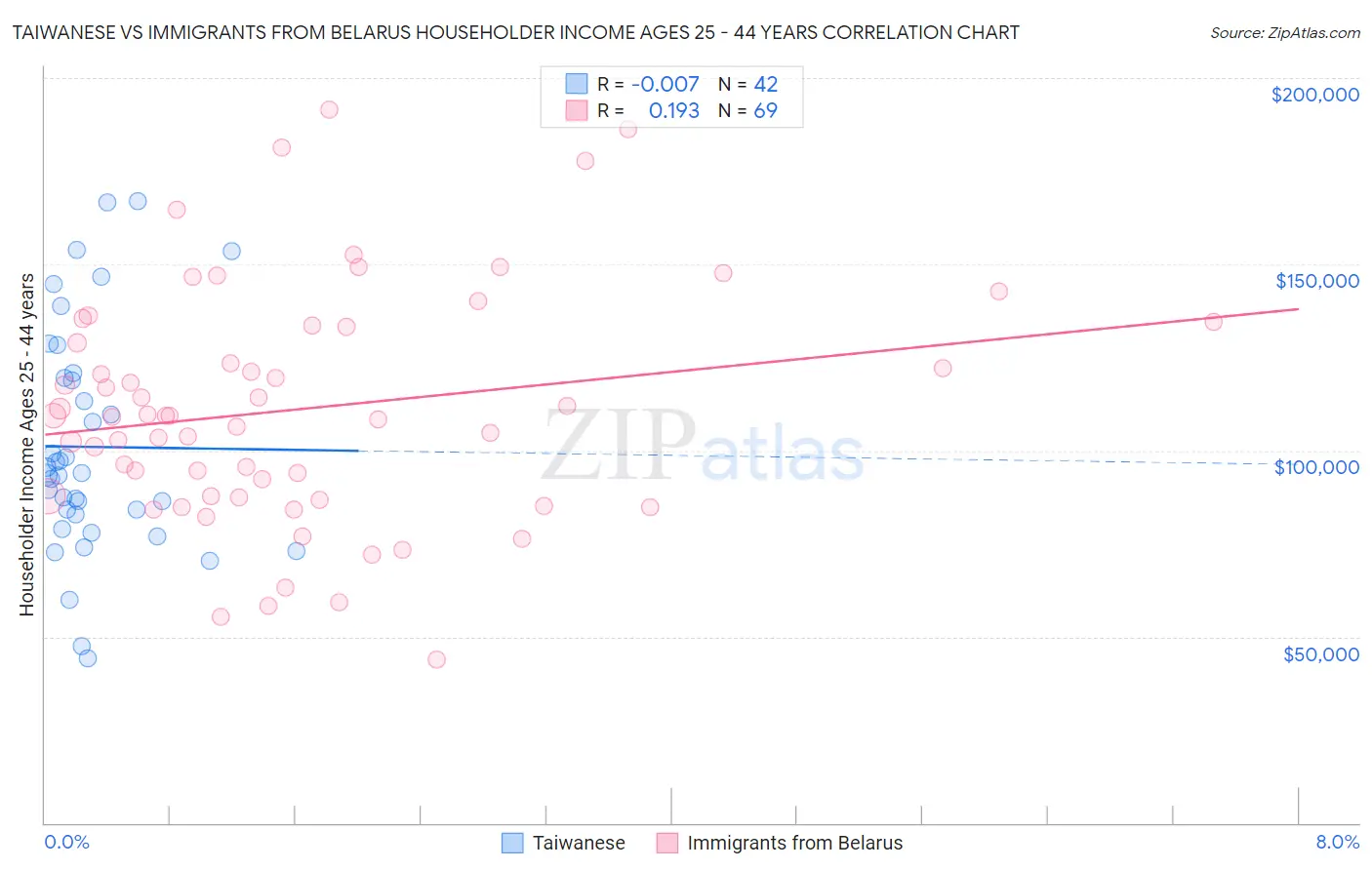 Taiwanese vs Immigrants from Belarus Householder Income Ages 25 - 44 years