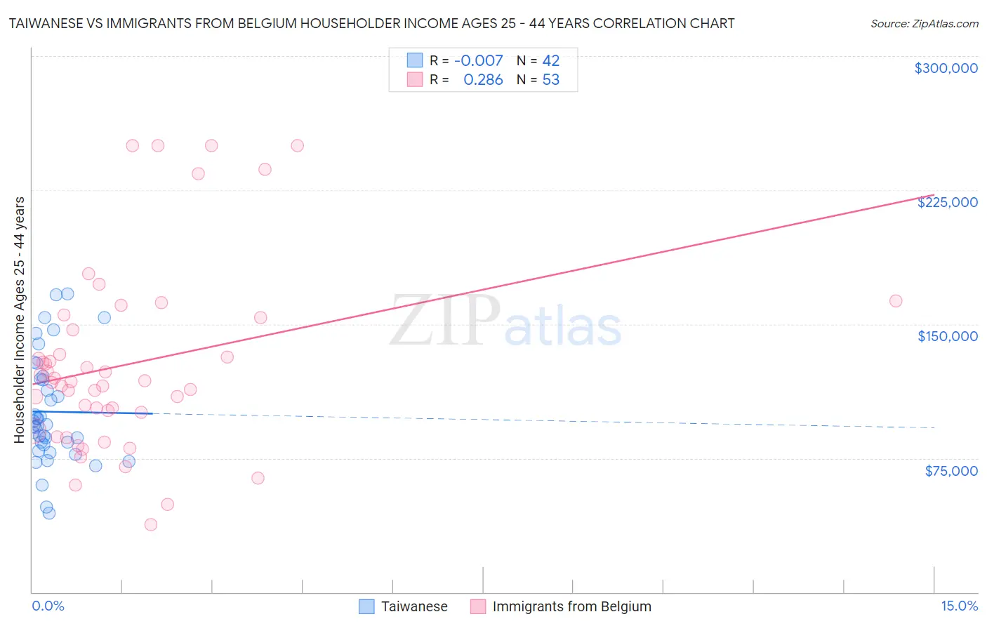 Taiwanese vs Immigrants from Belgium Householder Income Ages 25 - 44 years