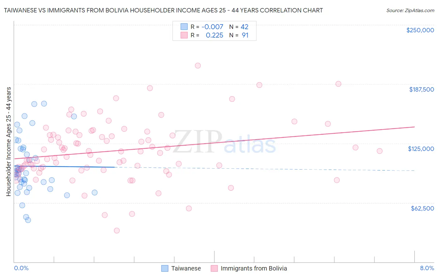 Taiwanese vs Immigrants from Bolivia Householder Income Ages 25 - 44 years