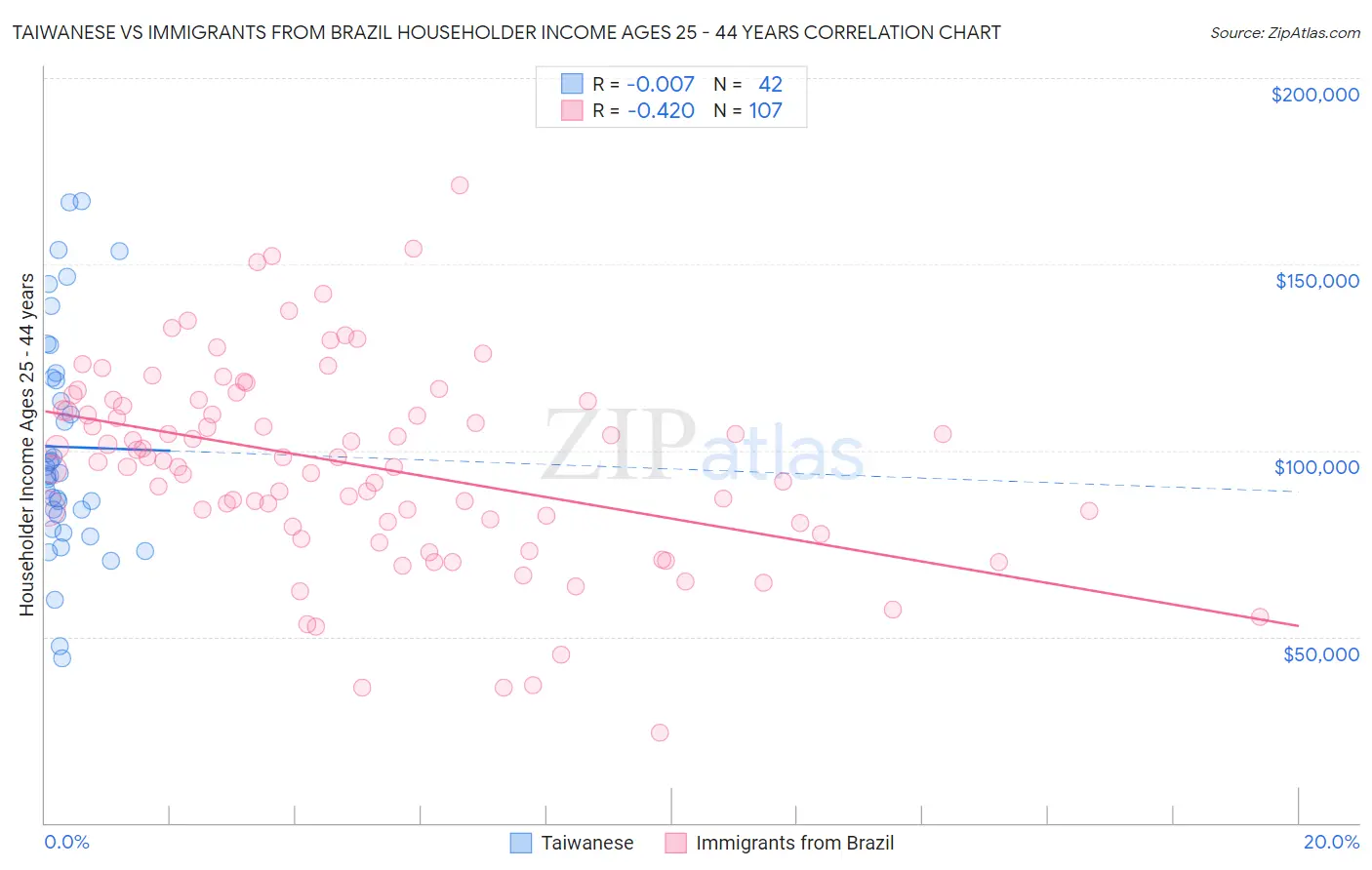Taiwanese vs Immigrants from Brazil Householder Income Ages 25 - 44 years