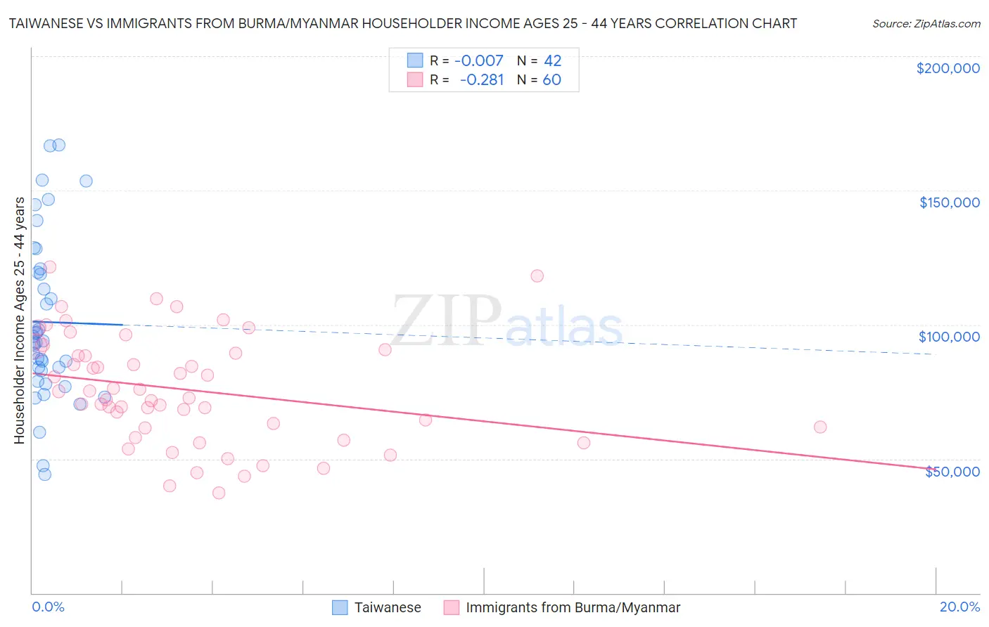 Taiwanese vs Immigrants from Burma/Myanmar Householder Income Ages 25 - 44 years