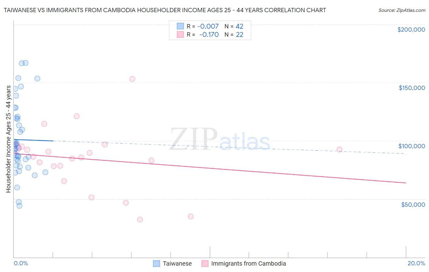 Taiwanese vs Immigrants from Cambodia Householder Income Ages 25 - 44 years