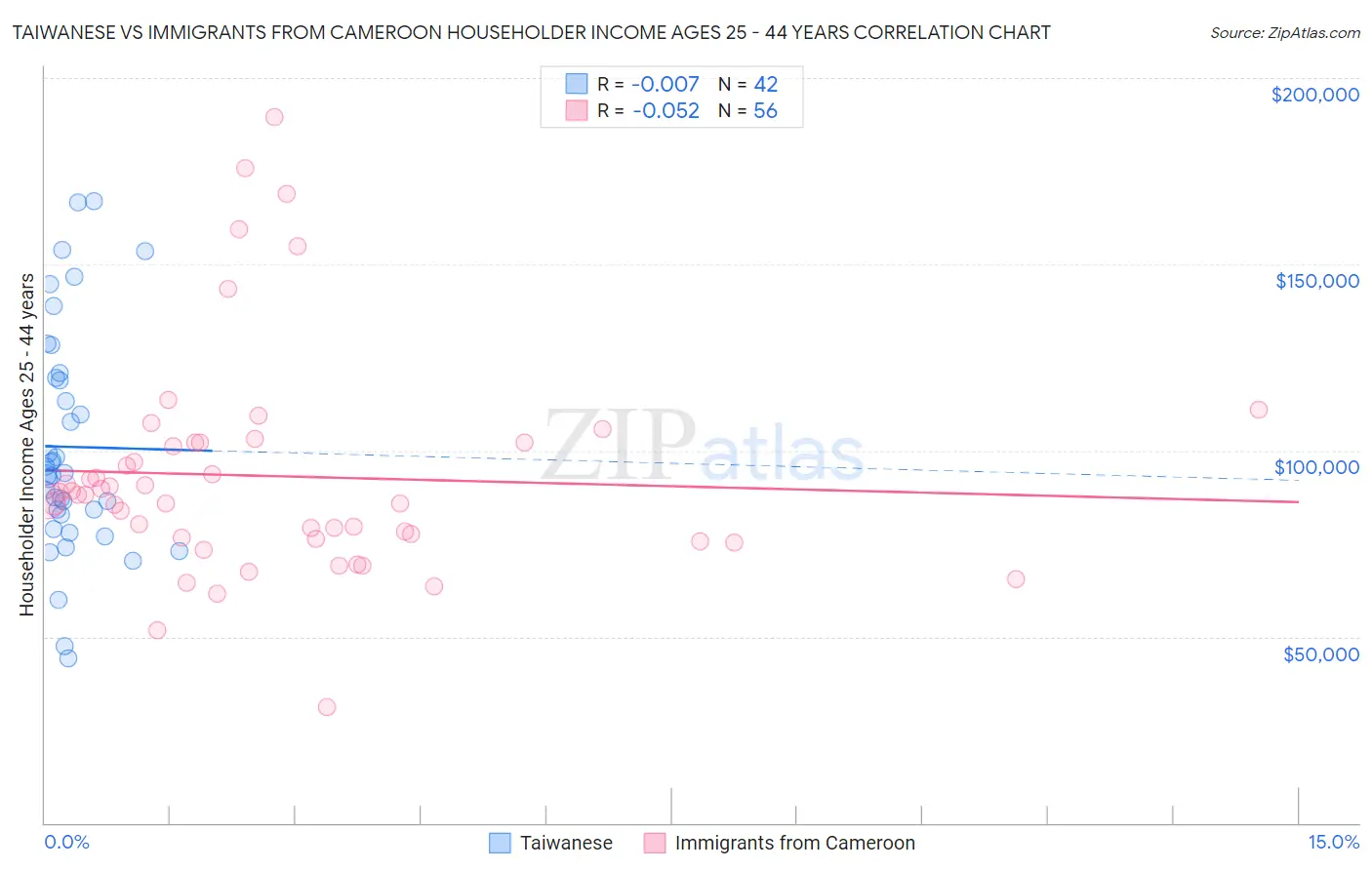 Taiwanese vs Immigrants from Cameroon Householder Income Ages 25 - 44 years