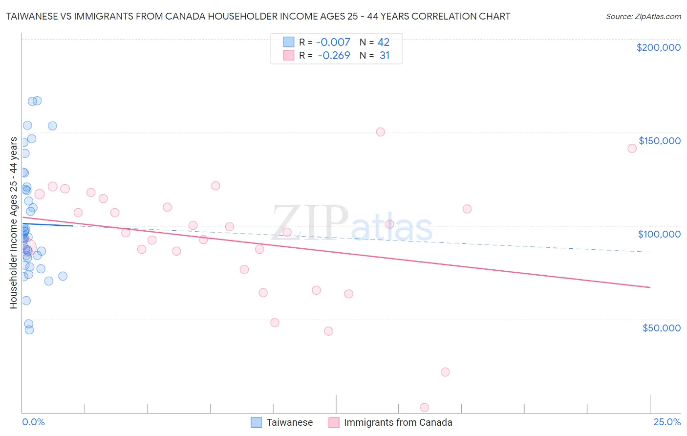 Taiwanese vs Immigrants from Canada Householder Income Ages 25 - 44 years