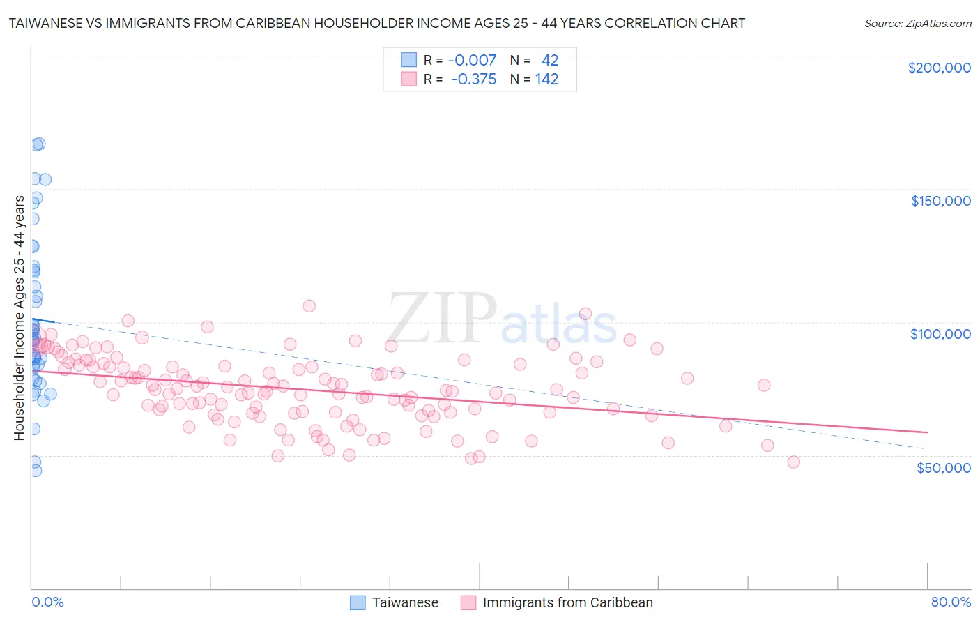 Taiwanese vs Immigrants from Caribbean Householder Income Ages 25 - 44 years