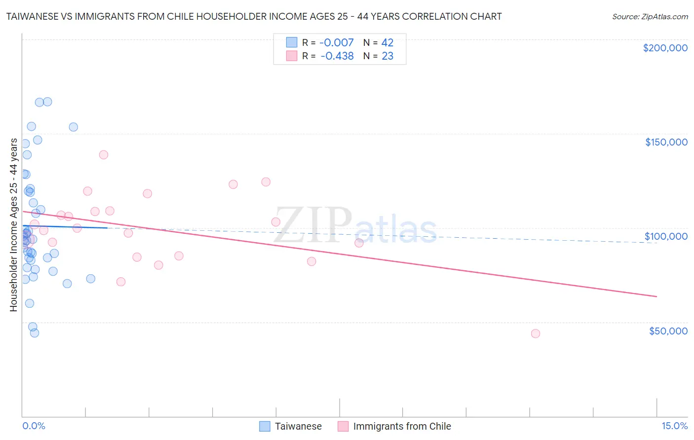 Taiwanese vs Immigrants from Chile Householder Income Ages 25 - 44 years