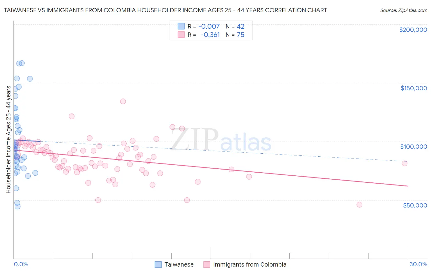 Taiwanese vs Immigrants from Colombia Householder Income Ages 25 - 44 years