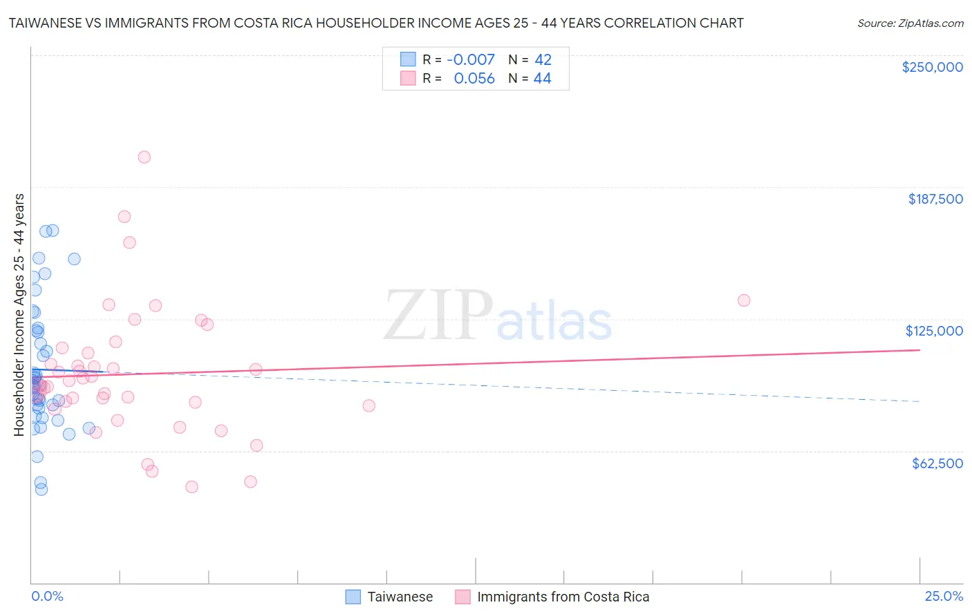 Taiwanese vs Immigrants from Costa Rica Householder Income Ages 25 - 44 years