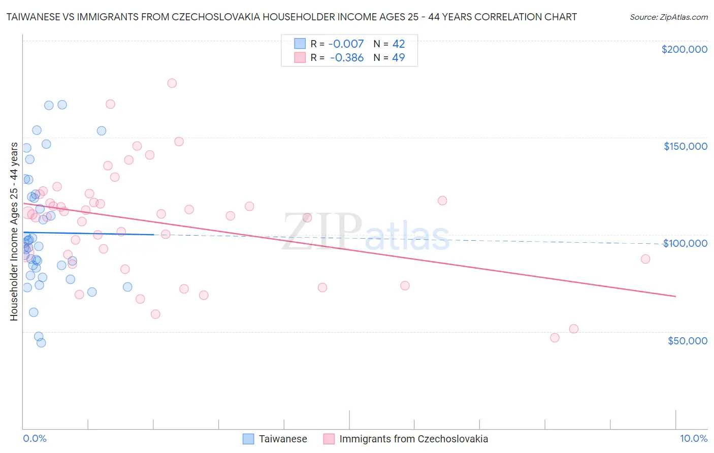 Taiwanese vs Immigrants from Czechoslovakia Householder Income Ages 25 - 44 years
