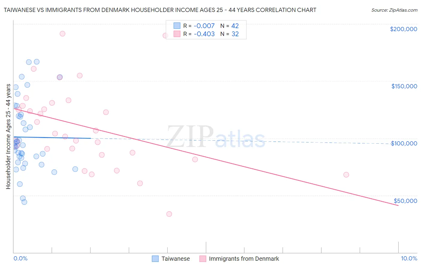 Taiwanese vs Immigrants from Denmark Householder Income Ages 25 - 44 years