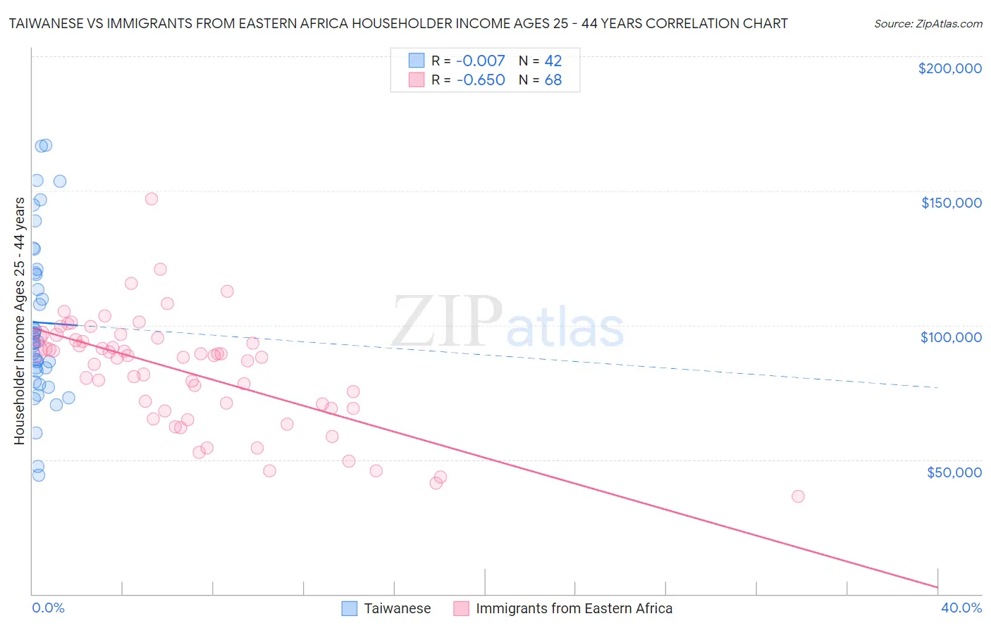 Taiwanese vs Immigrants from Eastern Africa Householder Income Ages 25 - 44 years