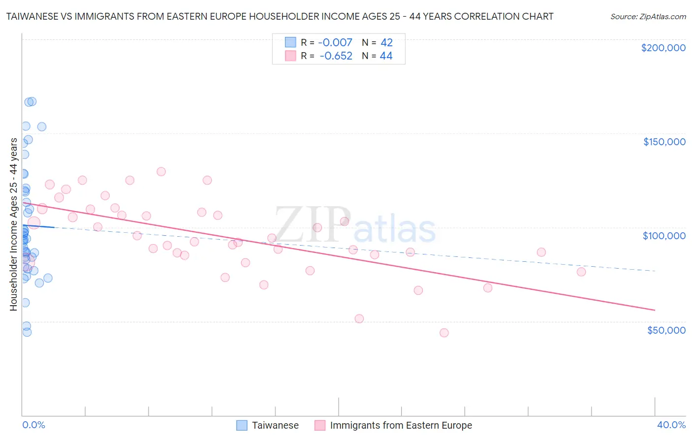 Taiwanese vs Immigrants from Eastern Europe Householder Income Ages 25 - 44 years