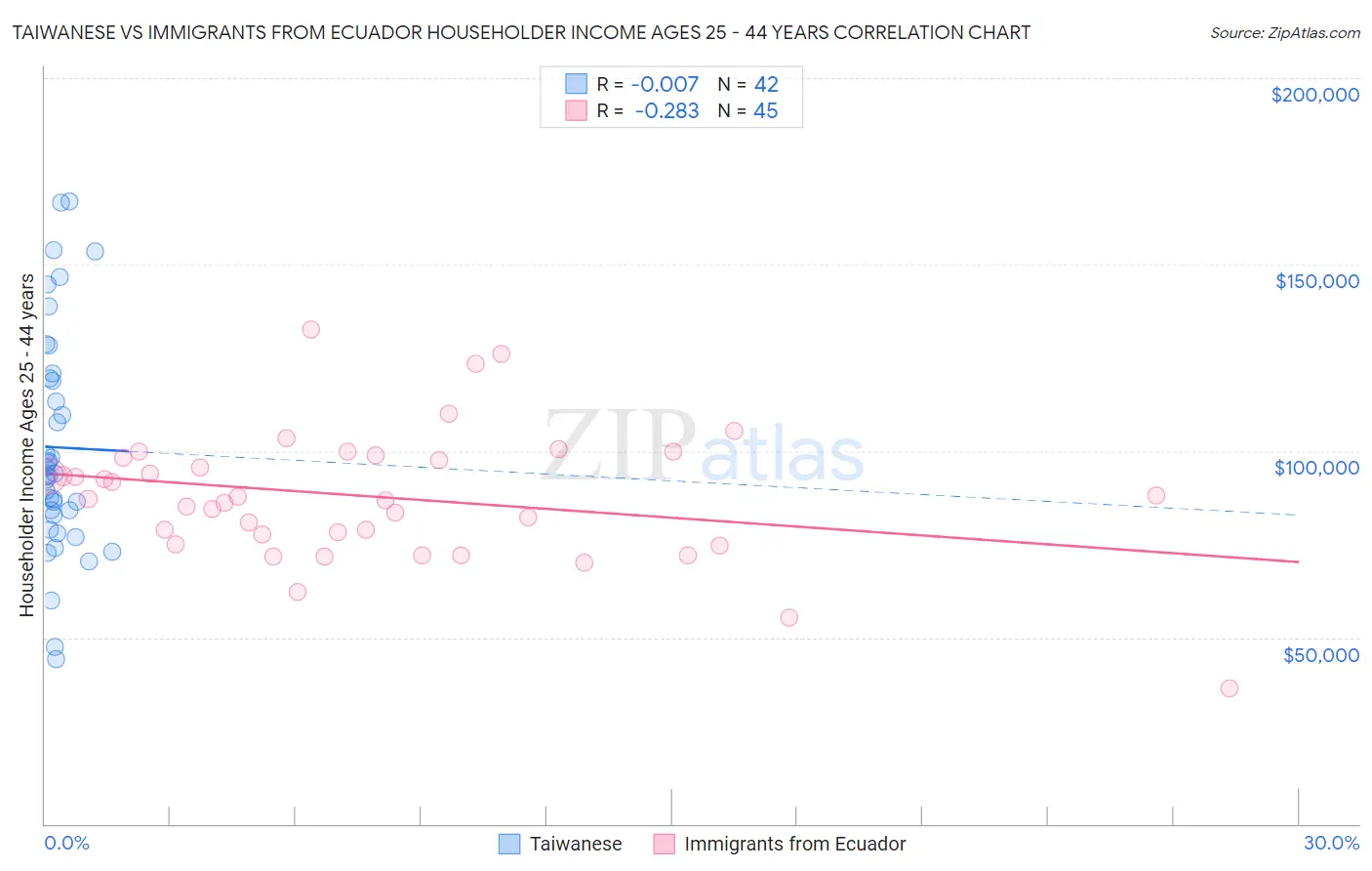 Taiwanese vs Immigrants from Ecuador Householder Income Ages 25 - 44 years