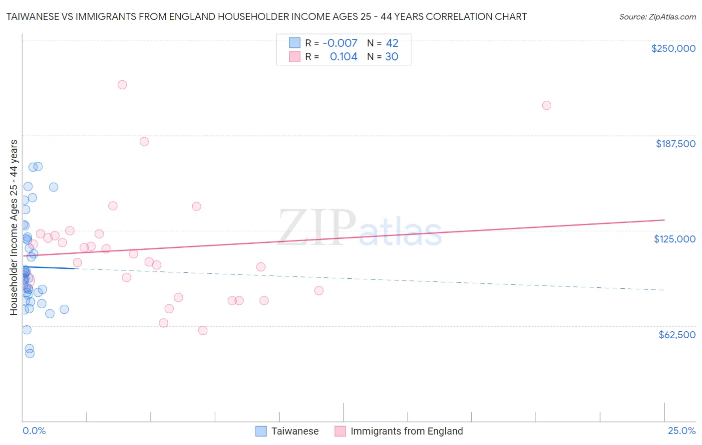 Taiwanese vs Immigrants from England Householder Income Ages 25 - 44 years