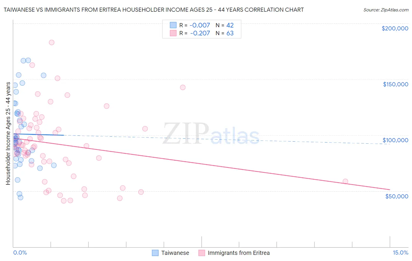 Taiwanese vs Immigrants from Eritrea Householder Income Ages 25 - 44 years
