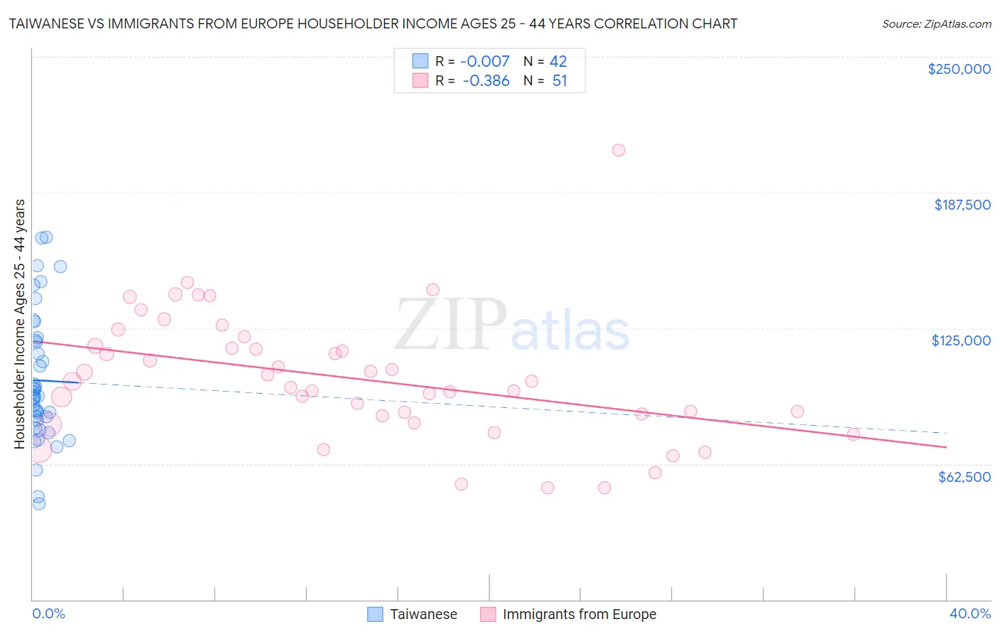Taiwanese vs Immigrants from Europe Householder Income Ages 25 - 44 years