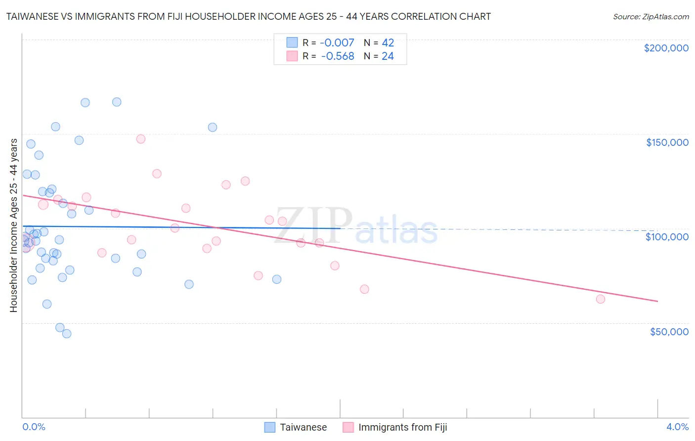 Taiwanese vs Immigrants from Fiji Householder Income Ages 25 - 44 years