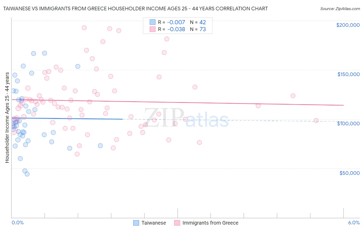 Taiwanese vs Immigrants from Greece Householder Income Ages 25 - 44 years