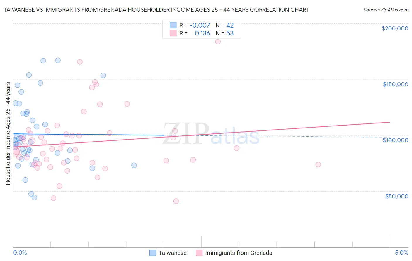 Taiwanese vs Immigrants from Grenada Householder Income Ages 25 - 44 years