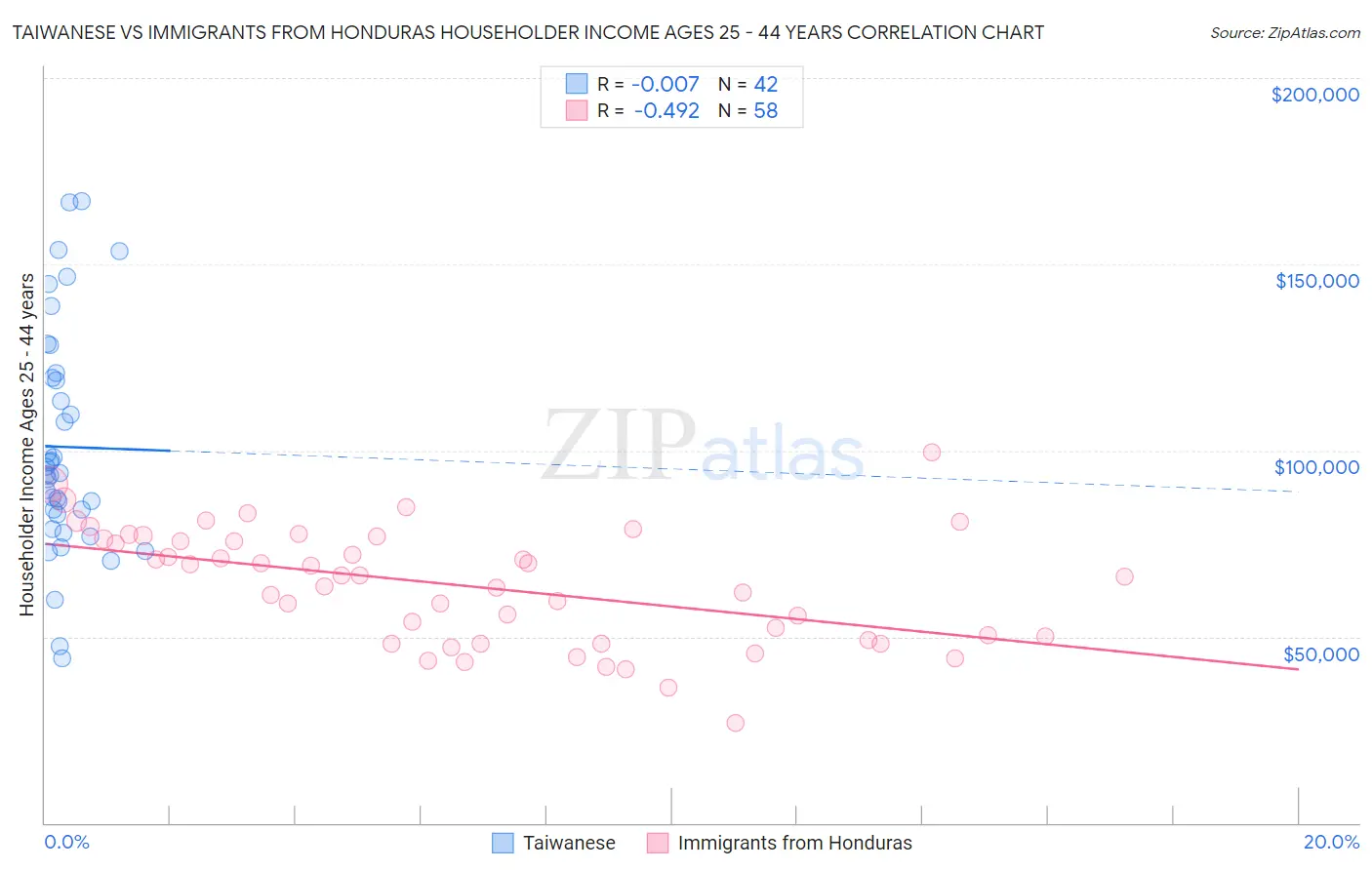Taiwanese vs Immigrants from Honduras Householder Income Ages 25 - 44 years