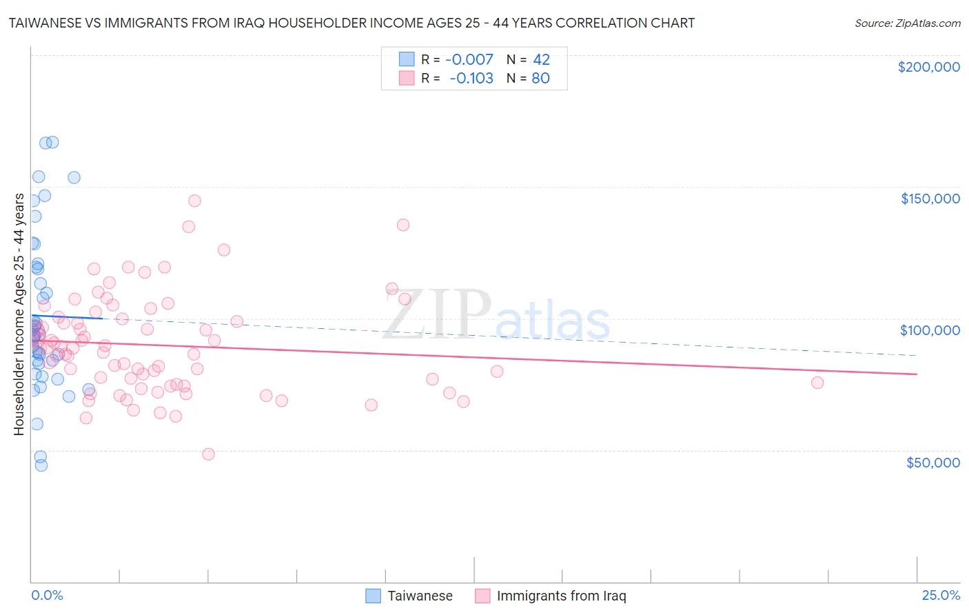Taiwanese vs Immigrants from Iraq Householder Income Ages 25 - 44 years