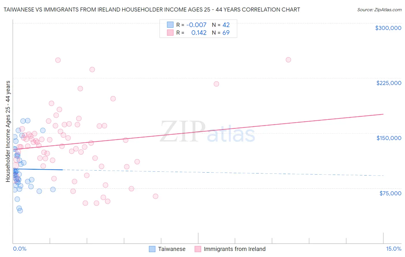 Taiwanese vs Immigrants from Ireland Householder Income Ages 25 - 44 years