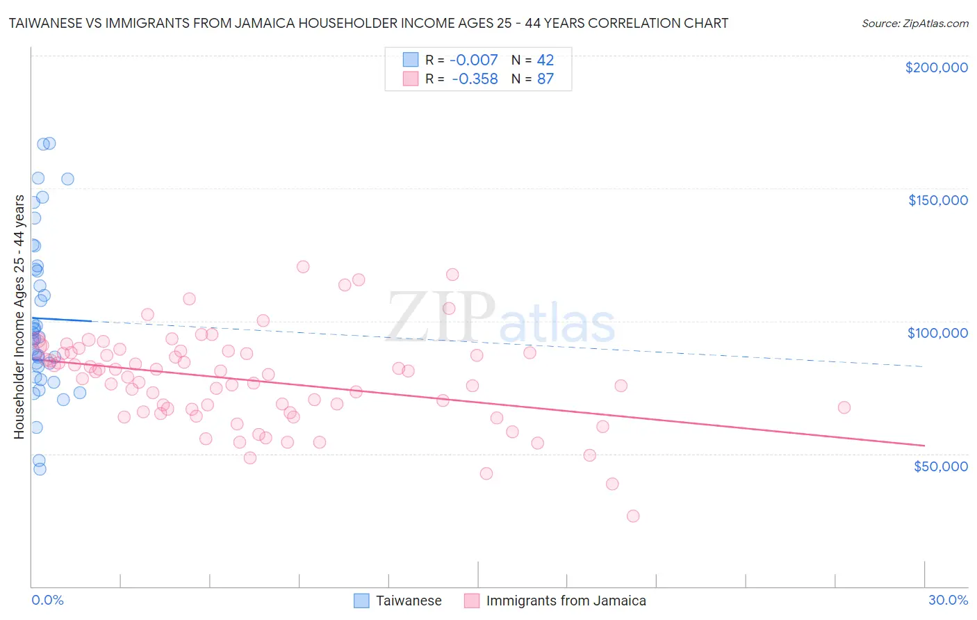 Taiwanese vs Immigrants from Jamaica Householder Income Ages 25 - 44 years