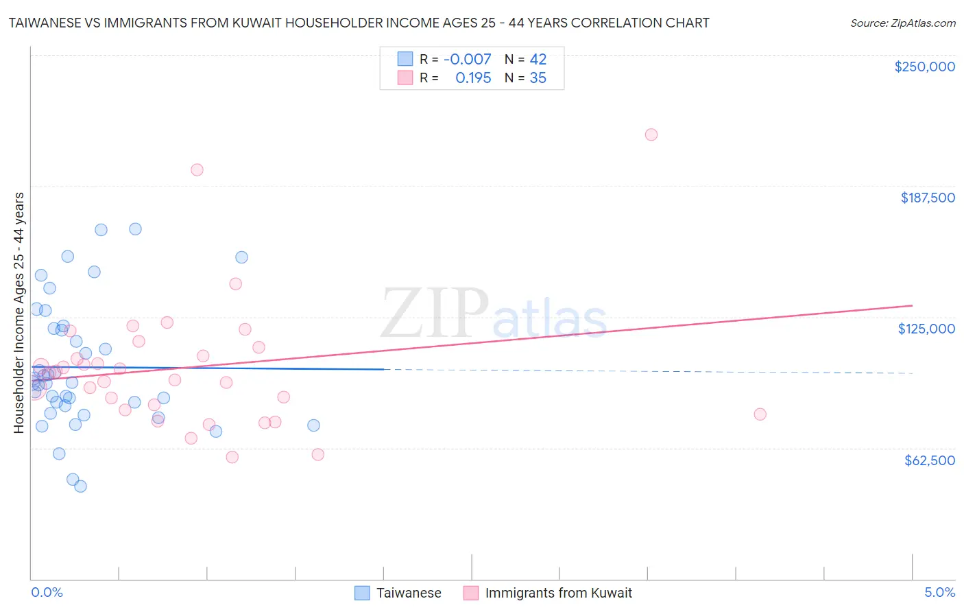 Taiwanese vs Immigrants from Kuwait Householder Income Ages 25 - 44 years