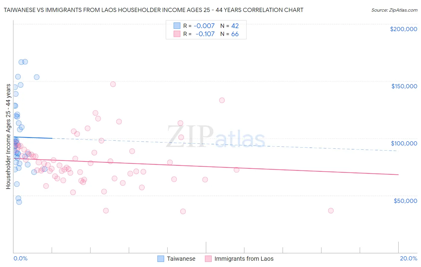 Taiwanese vs Immigrants from Laos Householder Income Ages 25 - 44 years