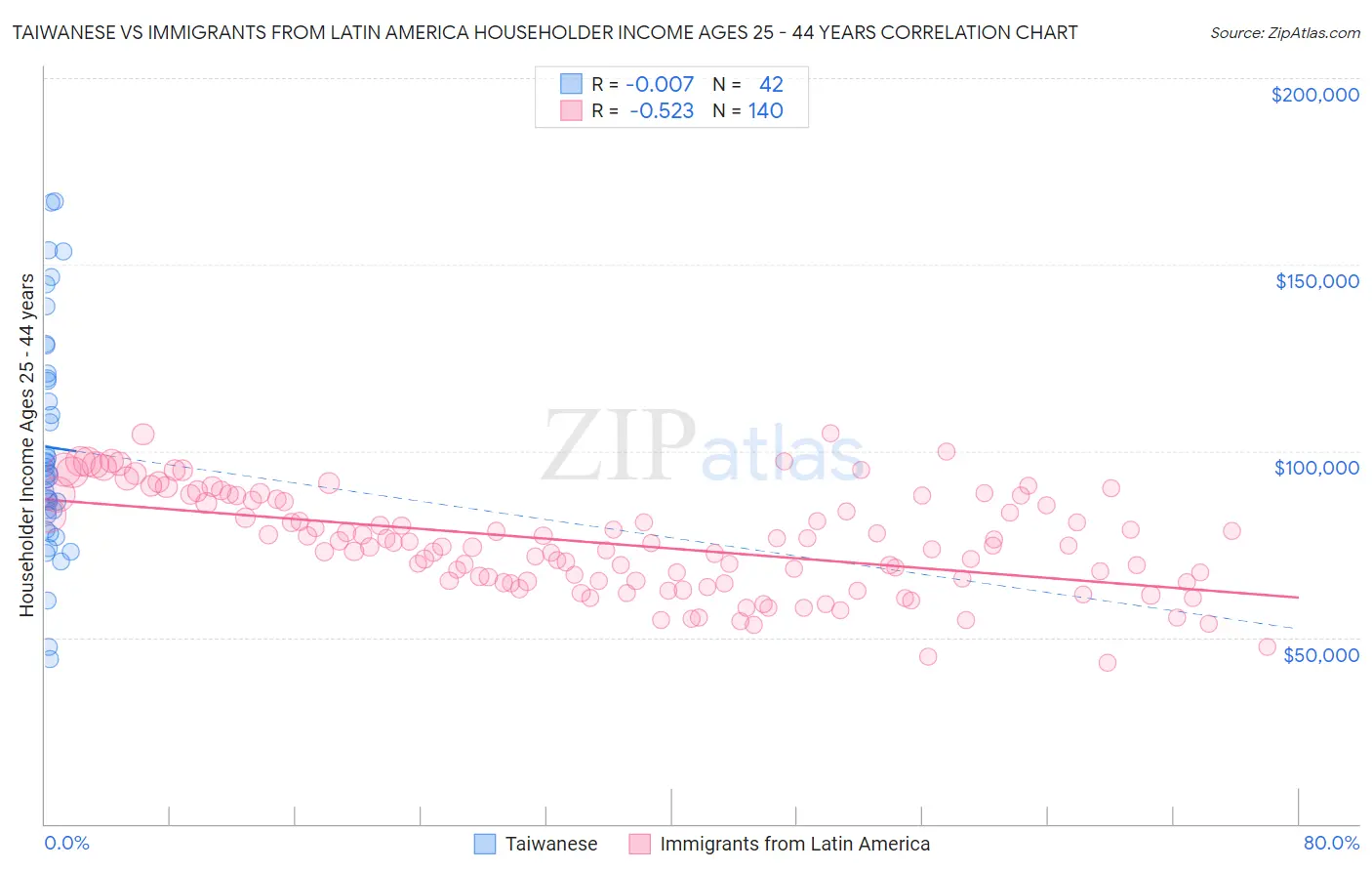 Taiwanese vs Immigrants from Latin America Householder Income Ages 25 - 44 years