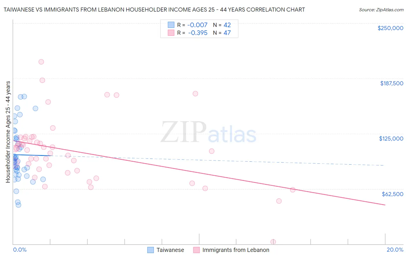 Taiwanese vs Immigrants from Lebanon Householder Income Ages 25 - 44 years