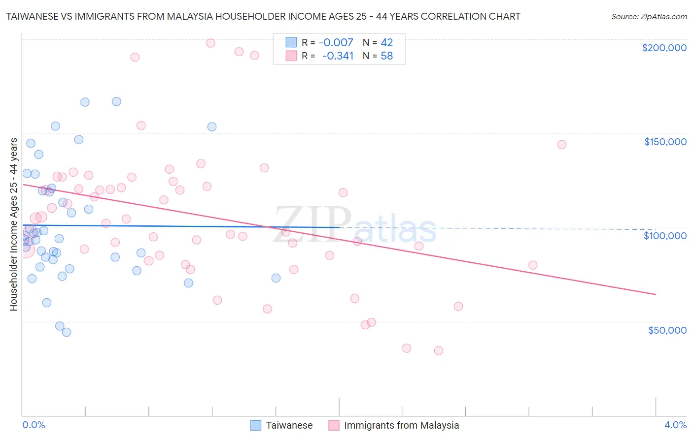 Taiwanese vs Immigrants from Malaysia Householder Income Ages 25 - 44 years