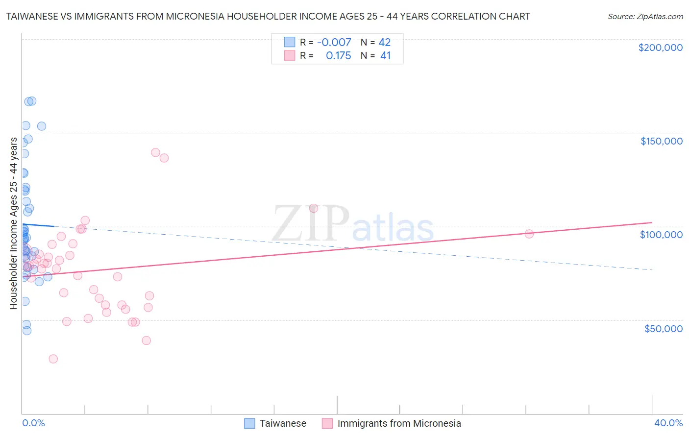 Taiwanese vs Immigrants from Micronesia Householder Income Ages 25 - 44 years