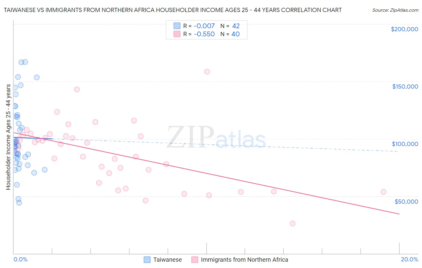 Taiwanese vs Immigrants from Northern Africa Householder Income Ages 25 - 44 years