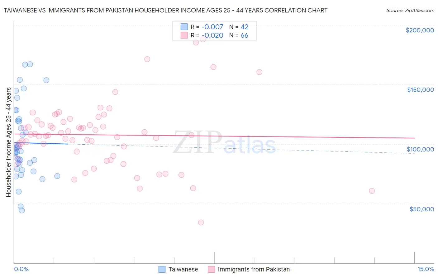 Taiwanese vs Immigrants from Pakistan Householder Income Ages 25 - 44 years