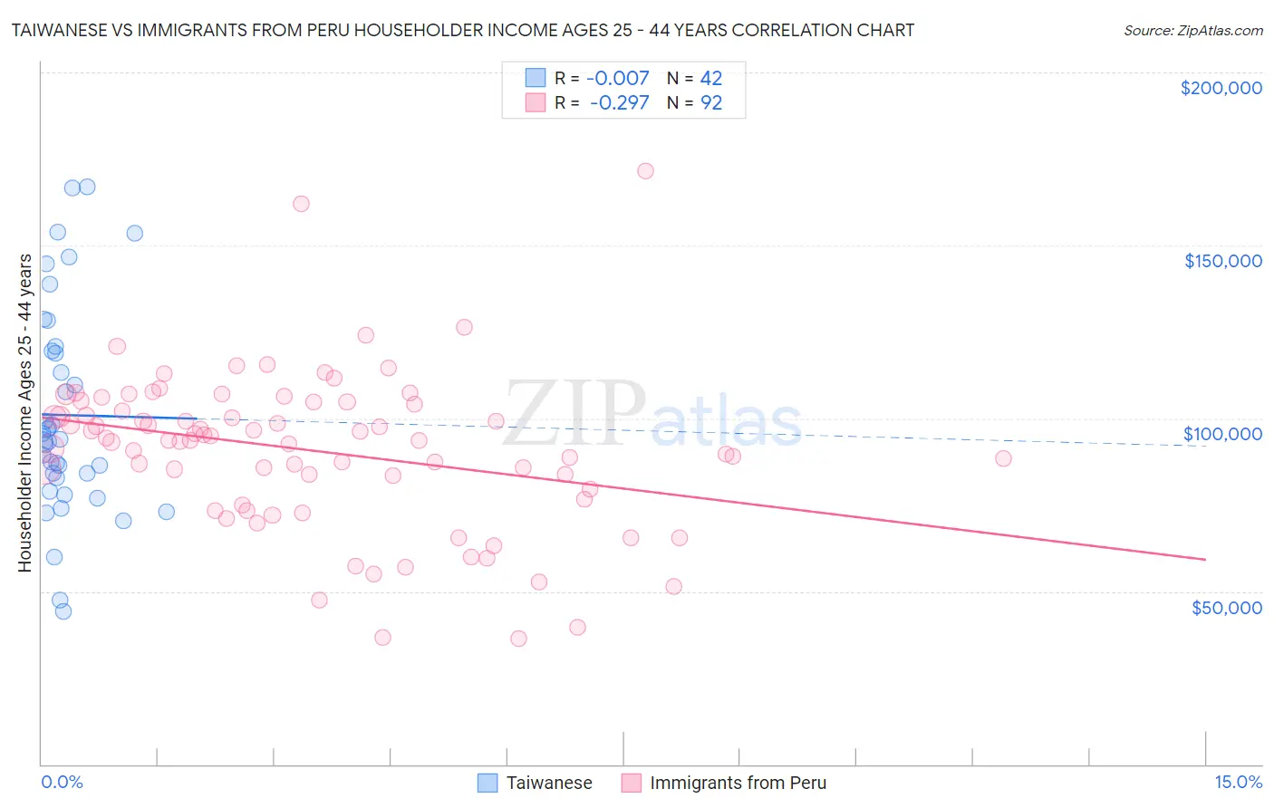 Taiwanese vs Immigrants from Peru Householder Income Ages 25 - 44 years